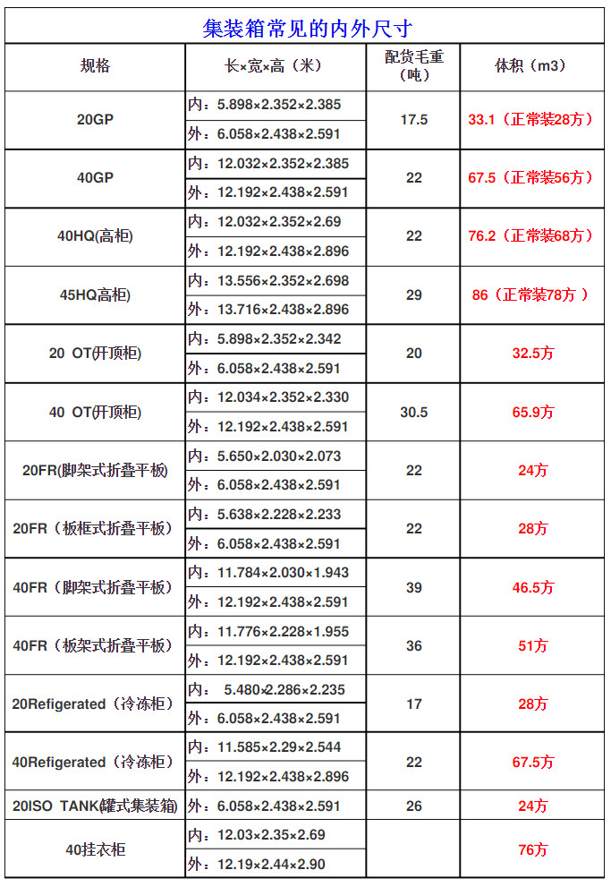 常見國際標(biāo)準(zhǔn)集裝箱的內(nèi)尺寸是多少？附20GP至40掛衣柜常見規(guī)格表