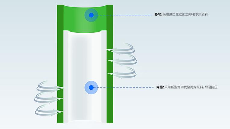 ppr雙色管是什么意思？以龍勝安居雙層管為例輕松掌握