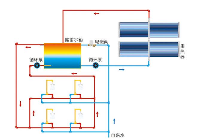 太陽能上水回水示意圖，其實(shí)和普通回水沒什么區(qū)別
