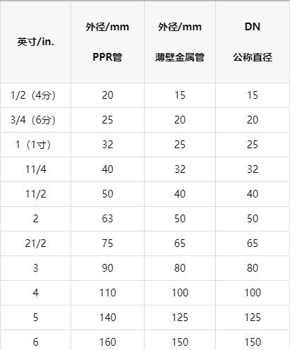 一張明細ppr管徑對照表，以后終于可以找到明確數(shù)據(jù)了！