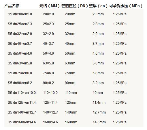 5張ppr管徑尺寸對照表圖片，詳細(xì)查閱S5系列-S2系列所有參數(shù)
