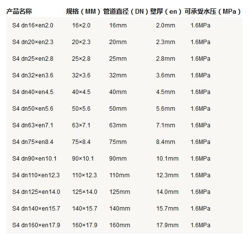 5張ppr管徑尺寸對照表圖片，詳細(xì)查閱S5系列-S2系列所有參數(shù)