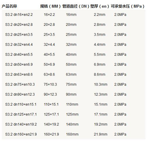 5張ppr管徑尺寸對照表圖片，詳細(xì)查閱S5系列-S2系列所有參數(shù)