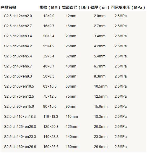 5張ppr管徑尺寸對照表圖片，詳細(xì)查閱S5系列-S2系列所有參數(shù)