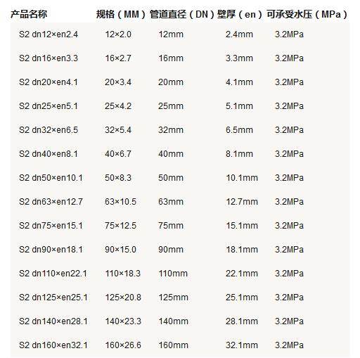 5張ppr管徑尺寸對照表圖片，詳細(xì)查閱S5系列-S2系列所有參數(shù)