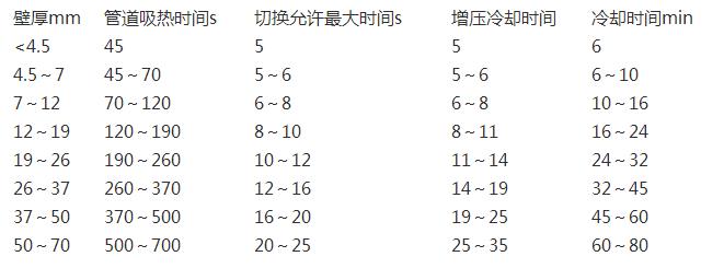 pe管熱熔時間表一覽，除了熱熔還有其他連接方式嗎?